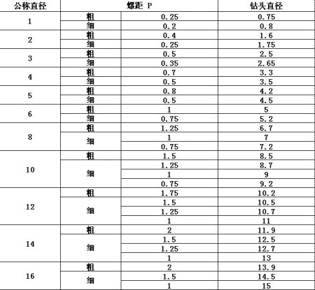 钻头规格大全整理得太全了(图1)